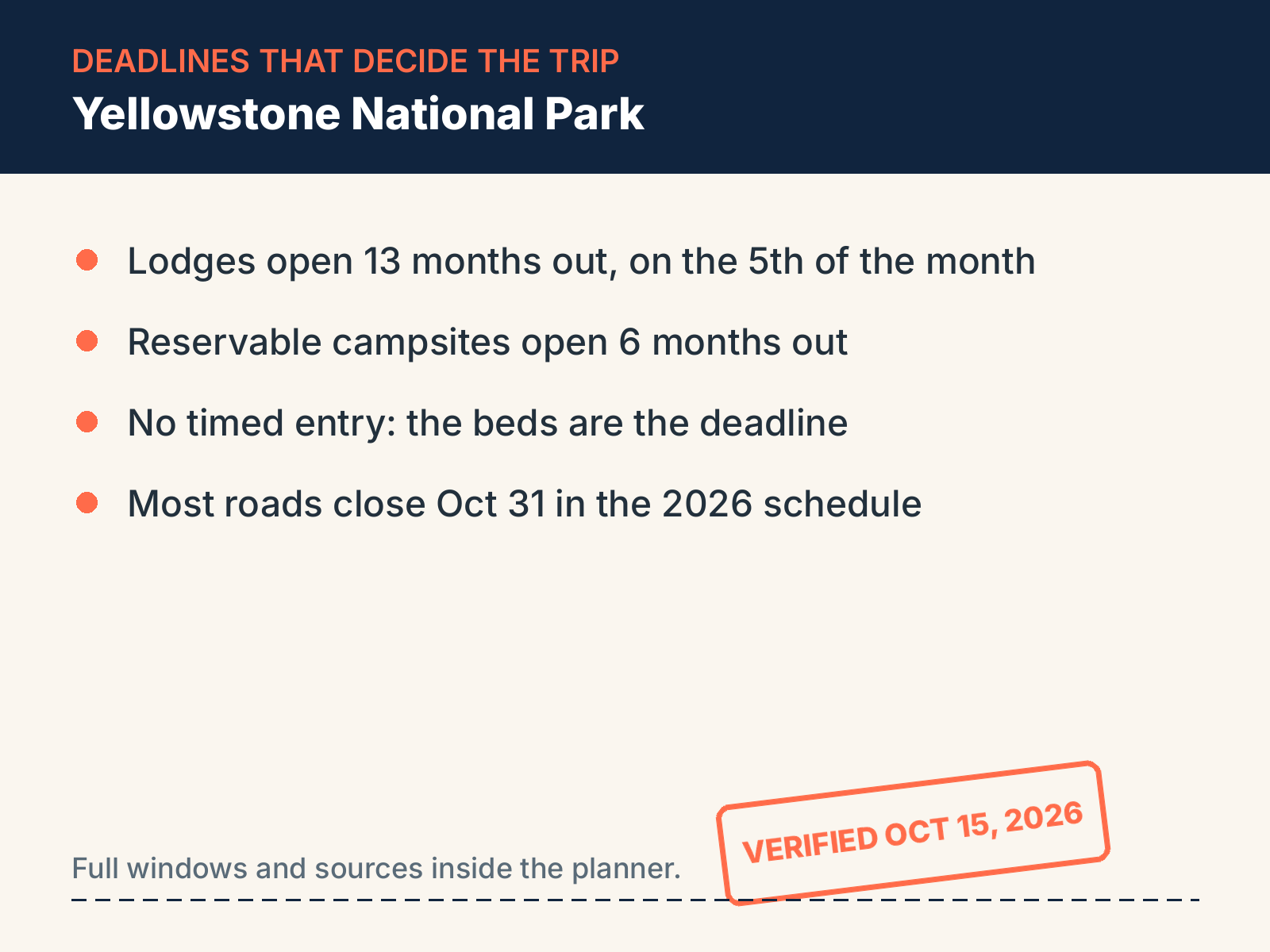 Planner card listing the deadlines that decide a Yellowstone trip: lodges open 13 months out on the 5th of the month, reservable campsites open 6 months out, no timed entry, most roads close October 31 in the 2026 schedule
