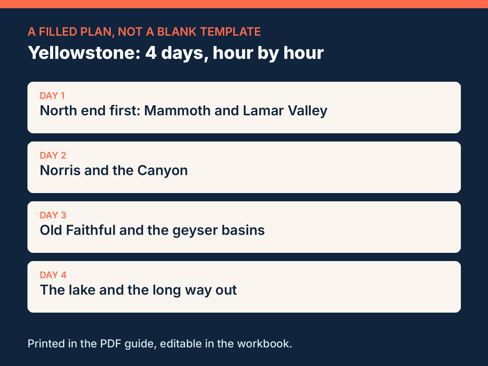 Planner card showing the filled four-day Yellowstone plan: day 1 north end, Mammoth and Lamar Valley; day 2 Norris and the Canyon; day 3 Old Faithful and the geyser basins; day 4 the lake and the long way out